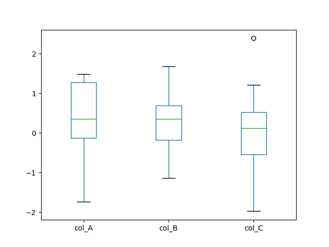 Box Plot