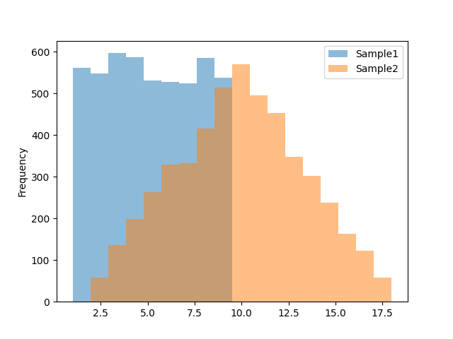 Bar Plot