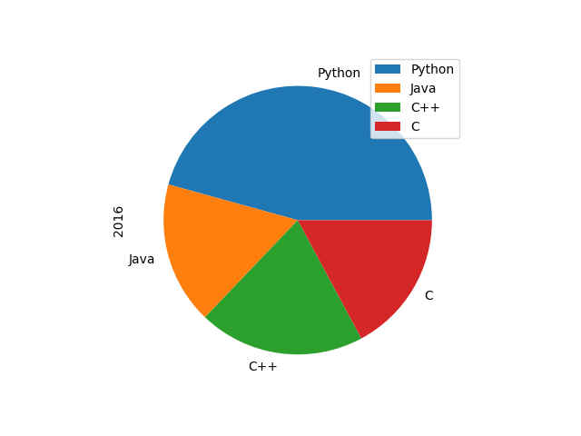 Pie Plot