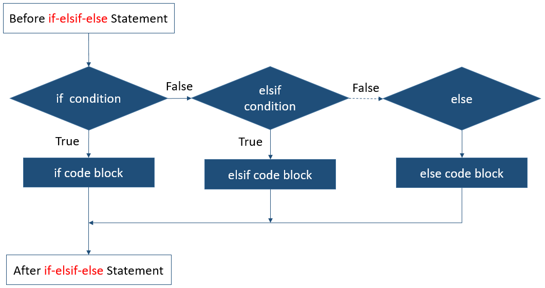 Perl If-elsif-else Loop