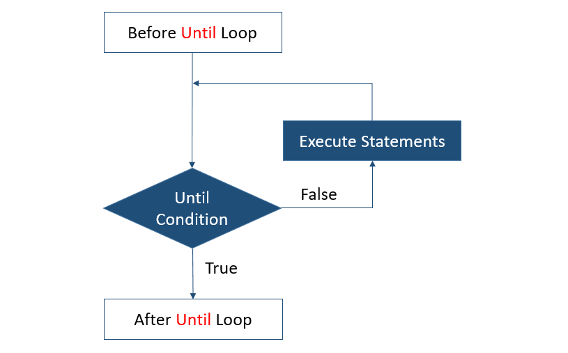 Perl Until Loop