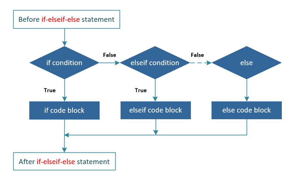 PHP If-elseif-else Loop