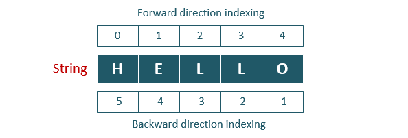 PHP String Indexing