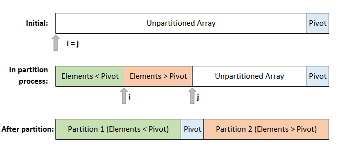 Quick Sort Diagram