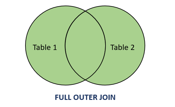 PostgreSQL FULL OUTER JOIN