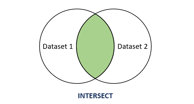 PostgreSQL INTERSECT