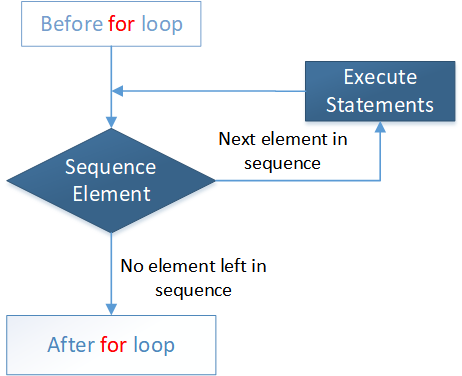 Python For Loop