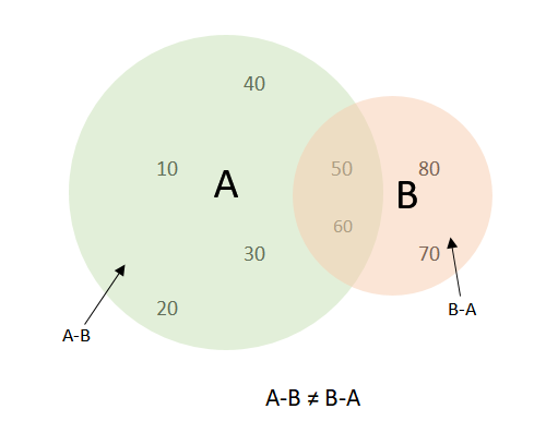 Difference of Sets