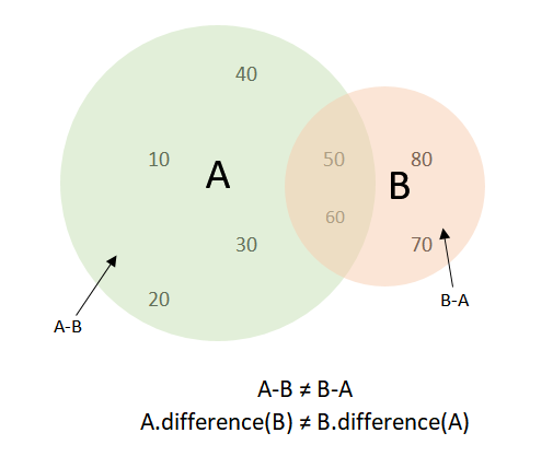 difference of Sets