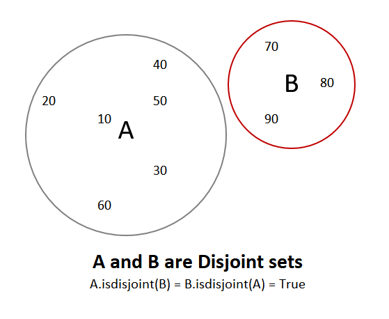 Disjoint Sets