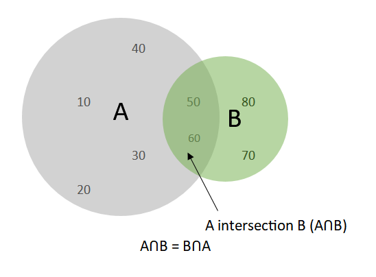 Intersection of Sets