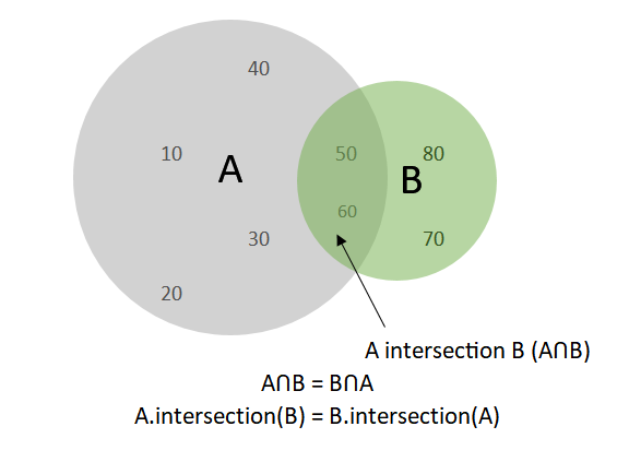 Intersection of Sets