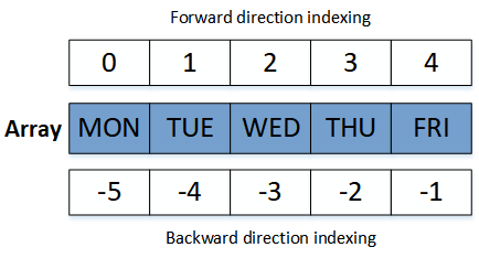 Python Arrays Indexing