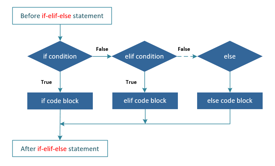 Python If-elif-else Loop