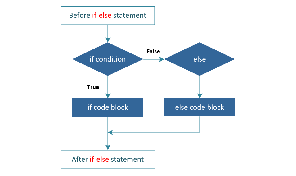 Python If-else Loop