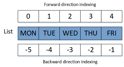 Python Lists Indexing