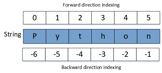 Python String Indexing