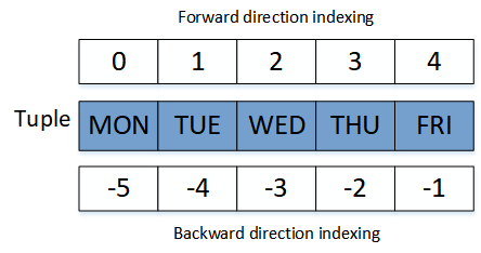 Python Tuples Indexing