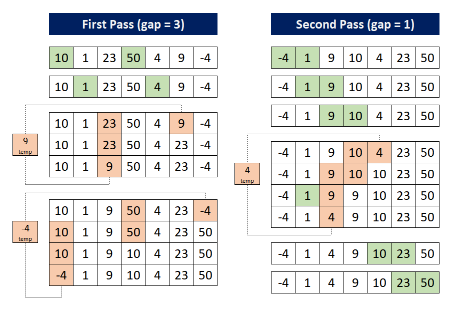 6.10. The Shell Sort — Problem Solving with Algorithms and Data Structures