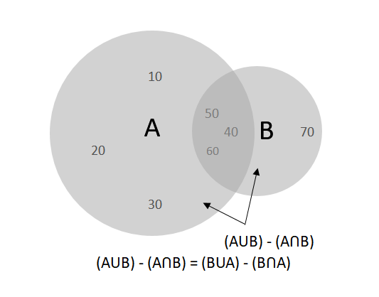 Intersection of Sets