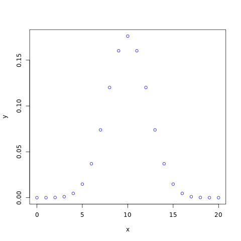 Binomial Distribution