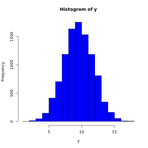 Binomial Distribution