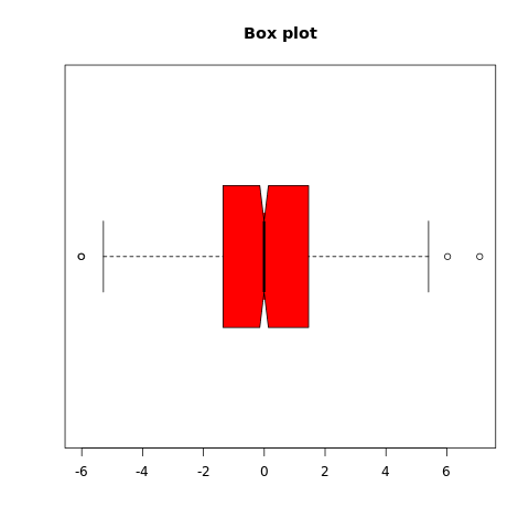 Box Plot