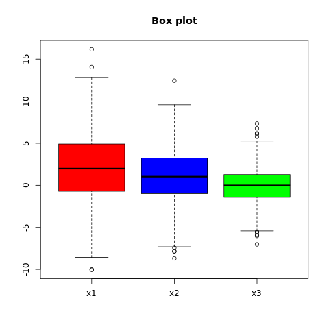 Box Plot