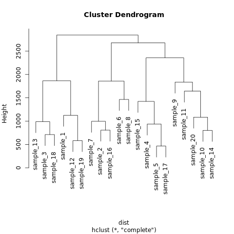 Dendrogram