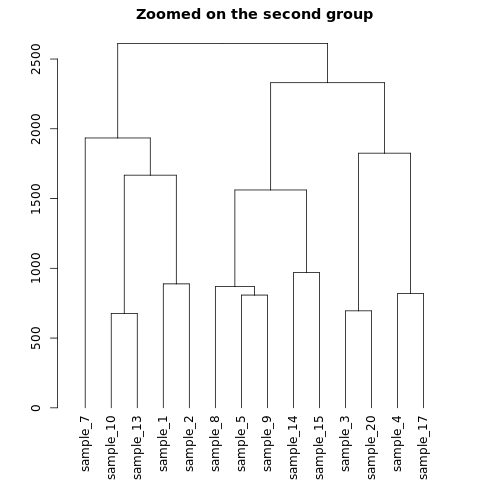 Dendrogram