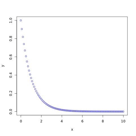 Exponential Distribution