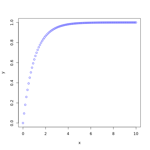 Exponential Distribution