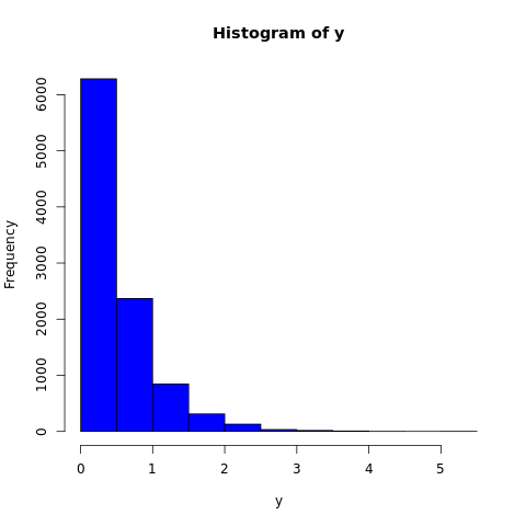 Exponential Distribution