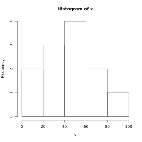 Histogram