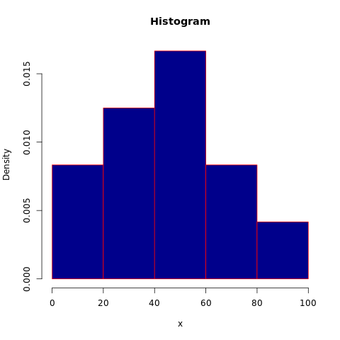 Histogram