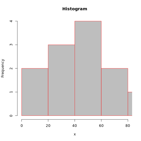 Histogram