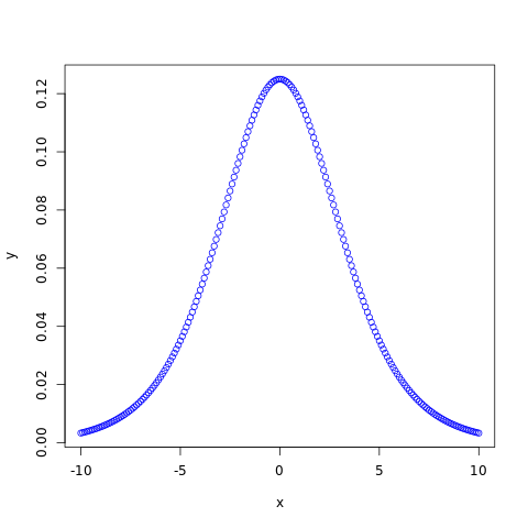 Logistic Distribution