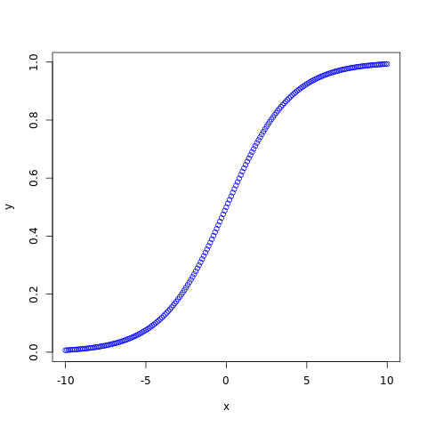 Logistic Distribution