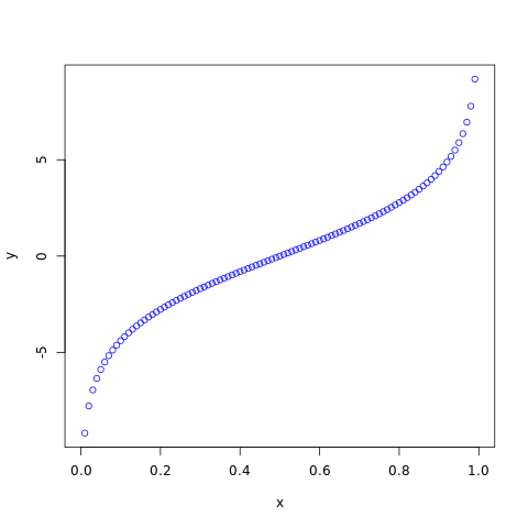 Logistic Distribution