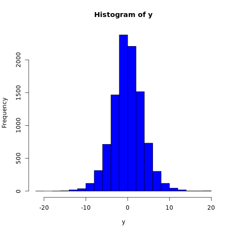 Logistic Distribution