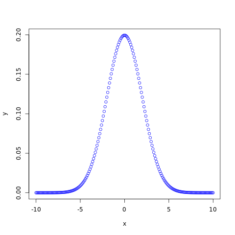 Normal Distribution