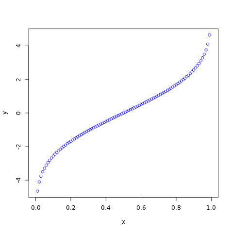 Normal Distribution