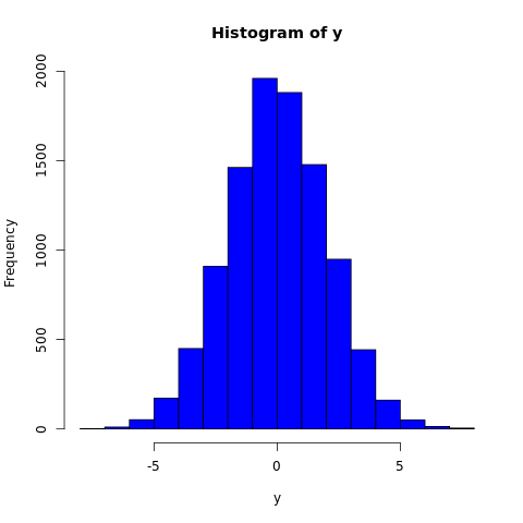 Normal Distribution