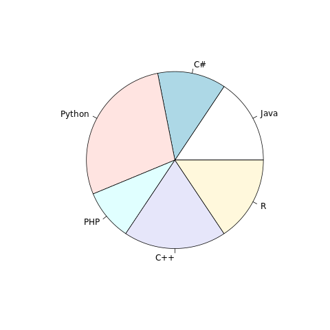 Pie Chart