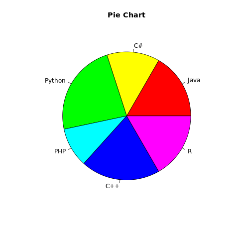 Pie Chart