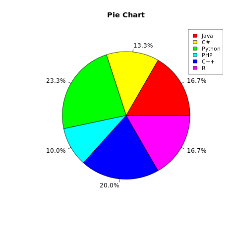 Pie Chart