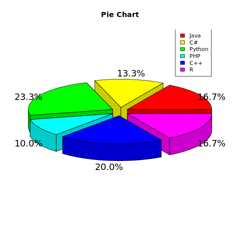 Pie Chart