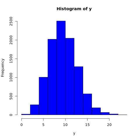 Poisson Distribution