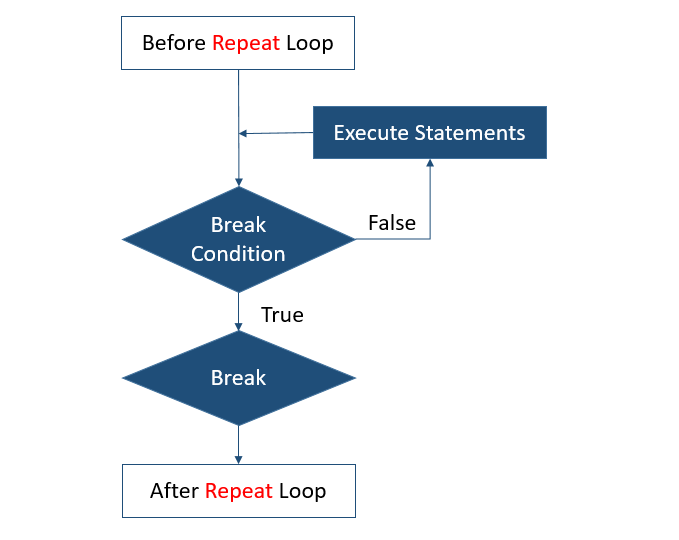 R Repeat Loop