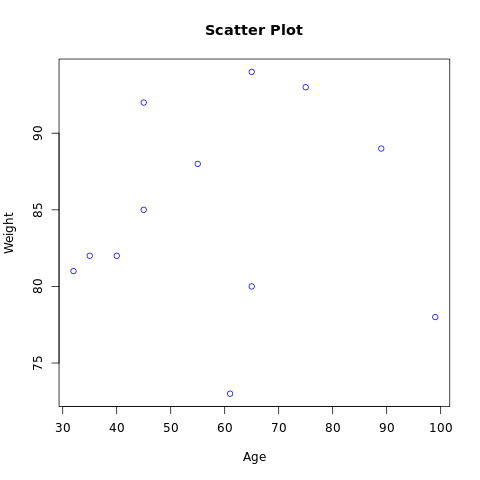 Scatter Plot